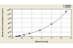 Typical standard curve (Angiotensin I Converting Enzyme 1 ELISA 试剂盒)