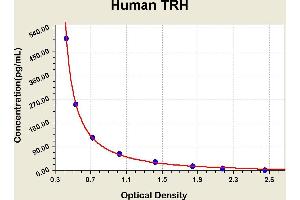 Diagramm of the ELISA kit to detect Human TRHwith the optical density on the x-axis and the concentration on the y-axis. (TRH ELISA 试剂盒)