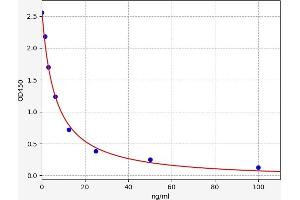 Typical standard curve (TTPAL ELISA 试剂盒)