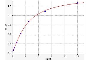 Typical standard curve (P2RY12 ELISA 试剂盒)