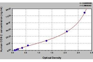 Typical Standard Curve (PTGS2 ELISA 试剂盒)