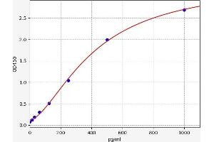 Typical standard curve (Undercarboxylated Rich Gla Protein ELISA 试剂盒)