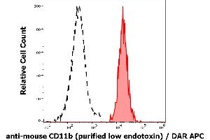Separation of murine CD11b positive myeloid cells (red-filled) from murine CD11b negative lymphocytes (black-dashed) in flow cytometry analysis (surface staining) of murine splenocyte suspension stained using anti-mouse CD11b (M1/70) purified antibody (low endotoxin, concentration in sample 0,6 μg/mL) DAR APC. (CD11b 抗体)