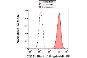 Surface staining of human peripheral blood with anti-CD11b (ICRF44) biotin, streptavidin-PE.