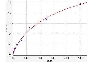 Typical standard curve (FBXO32 ELISA 试剂盒)