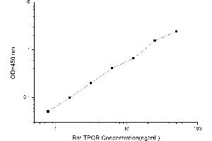 Typical standard curve (MPL ELISA 试剂盒)