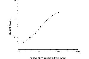 Retinol Binding Protein 4, Plasma (RBP4) ELISA Kit
