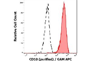Separation of human neutrophil granulocytes (red-filled) from CD10 negative lymphocytes (black-dashed) in flow cytometry analysis (surface staining) of human peripheral whole blood stained using anti-human CD10 (MEM-78) purified antibody (concentration in sample 1 μg/mL, GAM APC). (MME 抗体)