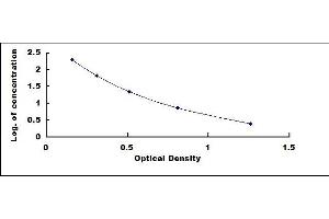 Typical standard curve