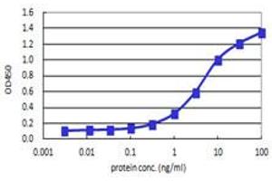Sandwich ELISA detection sensitivity ranging from 0. (AKT1 (人) Matched Antibody Pair)