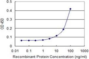 Detection limit for recombinant GST tagged PIM1 is 3 ng/ml as a capture antibody. (PIM1 抗体  (AA 1-313))