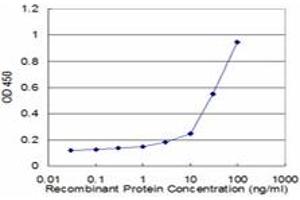 Detection limit for recombinant GST tagged SH3GL2 is approximately 3ng/ml as a capture antibody. (SH3G2 抗体  (AA 64-124))