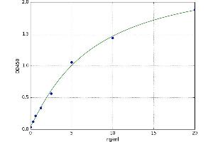 A typical standard curve (c-MYC ELISA 试剂盒)