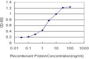 ELISA image for anti-Centromere Protein J (CENPJ) (AA 979-1089) antibody (ABIN599271) (CENPJ 抗体  (AA 979-1089))