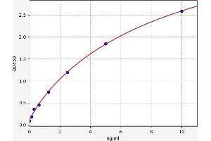 Typical standard curve (WFDC2 ELISA 试剂盒)