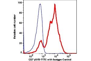 Flow Cytometry (FACS) image for anti-CD7 (CD7) antibody (FITC) (ABIN2704321) (CD7 抗体  (FITC))