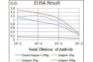 Black line: Control Antigen (100 ng), Purple line: Antigen(10 ng), Blue line: Antigen (50 ng), Red line: Antigen (100 ng),