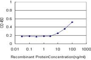 Detection limit for recombinant GST tagged PKP4 is approximately 10ng/ml as a capture antibody.