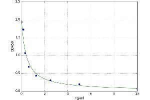 A typical standard curve (Apelin 17 ELISA 试剂盒)