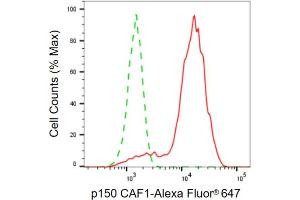 Flow cytometric analysis of p150 CAF1 expression in HepG2 cells using p150 CAF1 antibody (ABIN7798059), 1:2,000).
