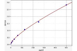 Typical standard curve (CD137 ELISA 试剂盒)