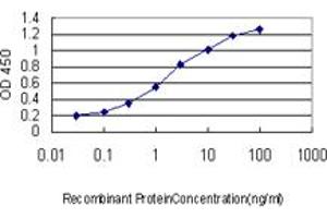 ELISA image for anti-Nucleoprotein TPR (TPR) (AA 1-98) antibody (ABIN563243)