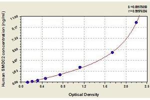 Typical standard curve (SMOC2 ELISA 试剂盒)