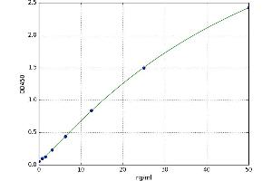 A typical standard curve (CGB ELISA 试剂盒)