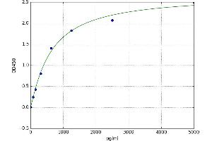 A typical standard curve (Oncomodulin ELISA 试剂盒)