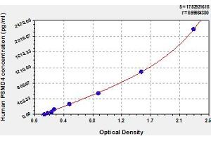 Typical Standard Curve (PSMD4/ASF ELISA 试剂盒)
