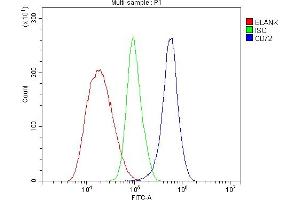 Flow Cytometry analysis of ANA-1 cells using anti-CD72 antibody (ABIN7602483).