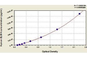 Typical Standard Curve (BLMH ELISA 试剂盒)