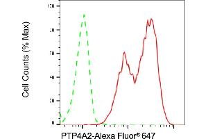 Flow cytometric analysis of PTP4A2 expression in HT- cells using PTP4A2 antibody (ABIN7800038), 1:2,000).