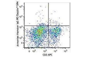 Flow Cytometry (FACS) image for anti-Cytotoxic T-Lymphocyte-Associated Protein 4 (CTLA4) antibody (PE/Dazzle™ 594) (ABIN2659653) (CTLA4 抗体  (PE/Dazzle™ 594))