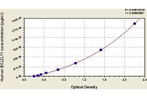 Typical Standard Curve (BIM ELISA 试剂盒)