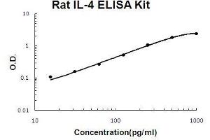 Rat IL-4 PicoKine ELISA Kit standard curve (IL-4 ELISA 试剂盒)