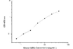 Typical standard curve (IARS ELISA 试剂盒)