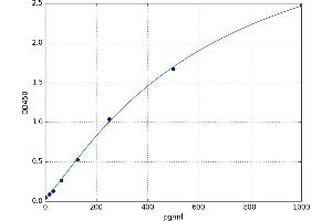 A typical standard curve