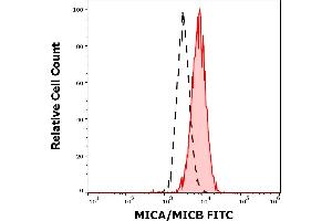Separation of Jurkat cells stained using anti-human MICA/MICB (6D4) FITC antibody (concentration in sample 5 μg/mL, red-filled) from unstained Jurkat cells (black-dashed) in flow cytometry analysis (surface staining). (MICA/B 抗体  (FITC))