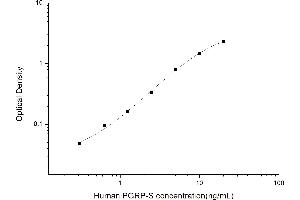 Typical standard curve (PGLYRP1 ELISA 试剂盒)