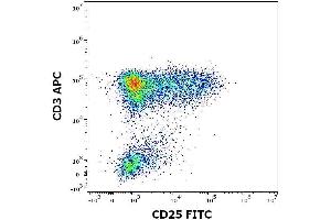 Flow cytometry surface staining pattern of human peripheral whole blood stained using anti-human CD25 (MEM-181) FITC antibody (concentration in sample 0. (CD25 抗体  (FITC))