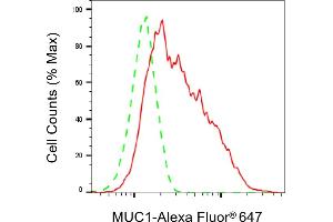 Flow cytometric analysis of MUC1 expression in HeLa cells using MUC1 antibody (ABIN7799488), 1:2,000).
