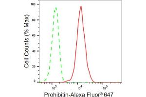 Flow cytometric analysis of Prohibitin expression in HepG2 cells using Prohibitin antibody (ABIN7799911), 1:2,000).