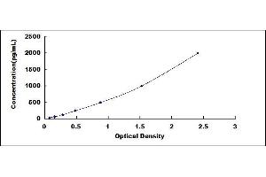 Typical standard curve (IL1RL1 ELISA 试剂盒)