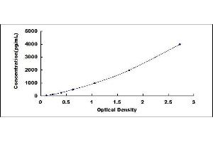 ELISA image for Oxidized Low Density Lipoprotein (OxLDL) ELISA Kit (ABIN415044)