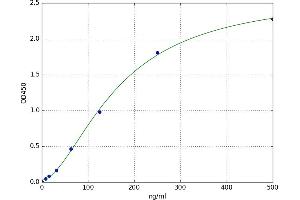 A typical standard curve (Anti-Thyroid-Globulin Antibody (TGAB) ELISA 试剂盒)