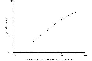 Typical Standard Curve