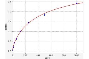 Typical standard curve (CCL5 ELISA 试剂盒)
