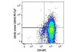 Flow Cytometry (FACS) image for anti-Cytotoxic T-Lymphocyte-Associated Protein 4 (CTLA4) antibody (PE-Cy7) (ABIN2659109) (CTLA4 抗体  (PE-Cy7))