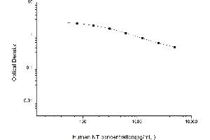 Typical standard curve (Neurotensin ELISA 试剂盒)
